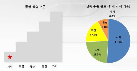 국내 주요 금융사 51개사의 디지털 전환 수준 분포(자료 투이컨설팅) 