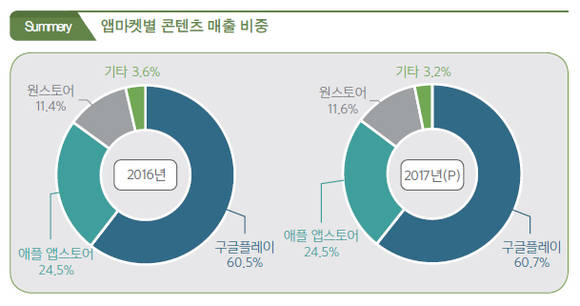 ‘2017 대한민국 무선인터넷 산업현황’ 보고서 발췌 