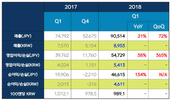 2018년 1분기 넥슨 실적 요약(단위: 백만엔/ 억원, 분기 기준 환율 적용) 