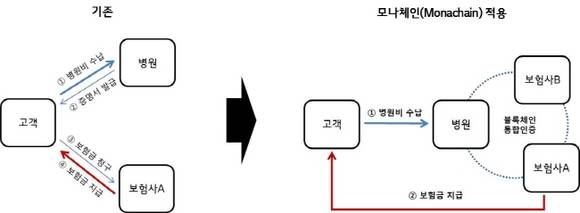 모나체인 적용한 보험금 청구 프로세스 소개 