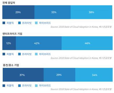 클라우드 전략 응답결과 