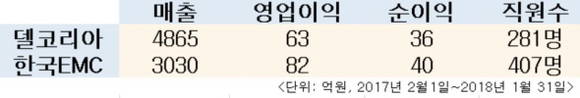 델코리아(델인터내셔날)와 한국EMC의 2018 회계년도 실적 