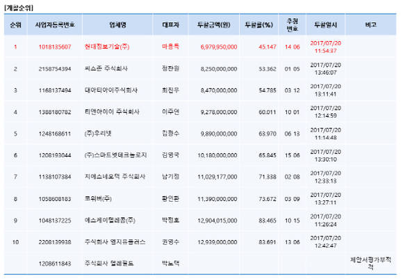 지난해 진행된 서울교통공사 1~4호선 광전송망 개량사업 입찰 결과<출처: 조달청 나라장터> 