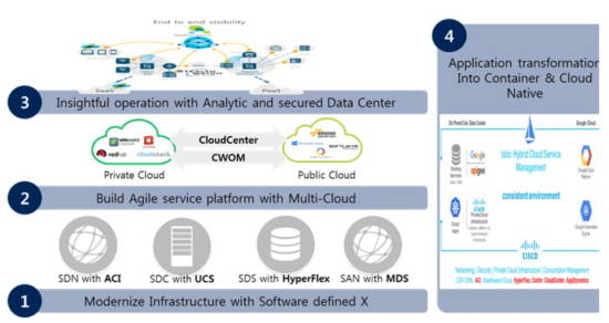 시스코의 멀티 클라우드 전략 