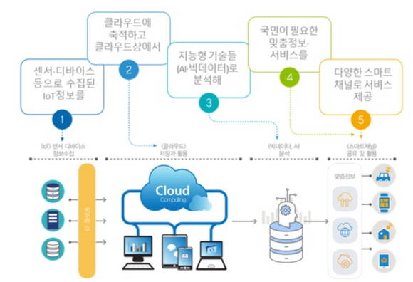 ▲지능형 전자정부 서비스 개념도 