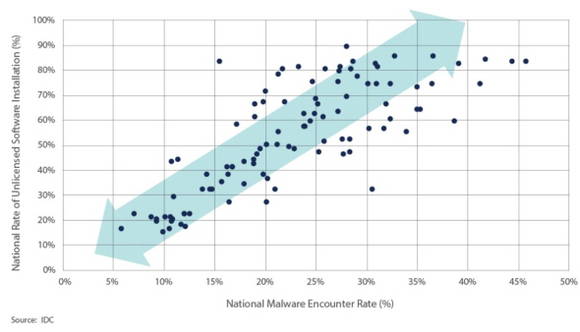 불법SW 설치율과 악성코드 감염율의 상관관계 
