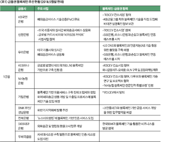 제1금융권(은행) 블록체인 도입현황 