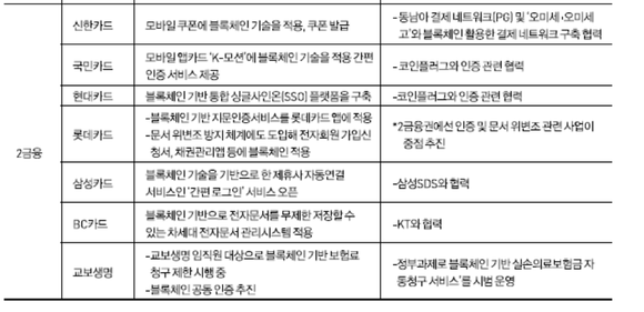 2금융권 블록체인 도입현황 