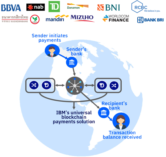 IBM 블록체인 기반 'IUPS(IBM Universal Payment Solution) 개념도. 주로 중남미 신흥국가간의 외환 송금업무를 중계은행을 거치지않고 중계 브릿지 역할로 디지털 자산을 청산및 결제할 수 있다. 준실시간 청산.결제시스템이며, 2017년 4분기에 시범사업을 진행했다고 IBM측은 밝혔다. 