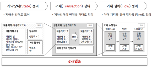  한국은행 블록체인 기반 ‘은행간 자금이체’ 시범사업(자료:LGCNS) 