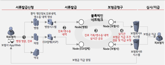 블록체인 기반 보험금 자동산정 프로세스 (자료 : LG CNS) 