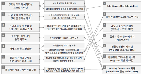 보안 7개 자율규제안과 보안대응 전략 (자료: SK인포섹) 