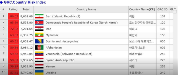 유니타스가 매일 산출하는 국가위험도지수(GRI) <자료: 유니타스> 