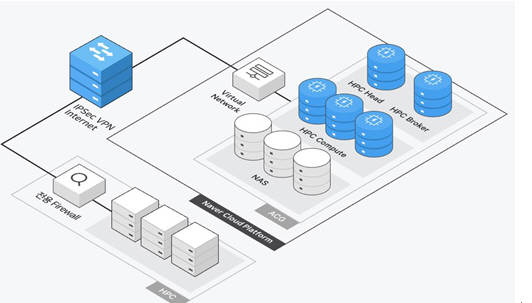 네이버 클라우드 플랫폼 HPC 서비스 아키텍처 이미지 
