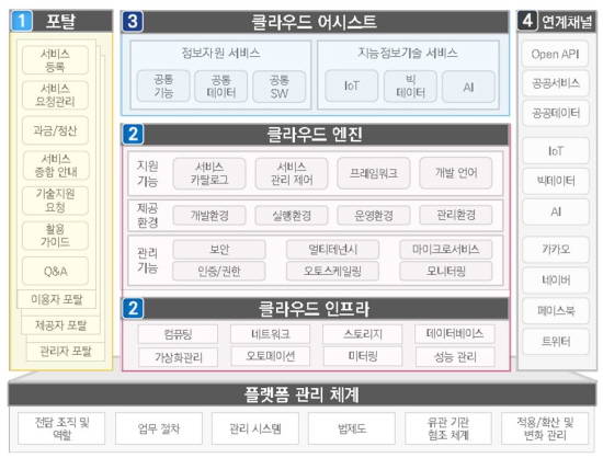 행안부가 그리는 차세대 전자정부 클라우드 플랫폼 