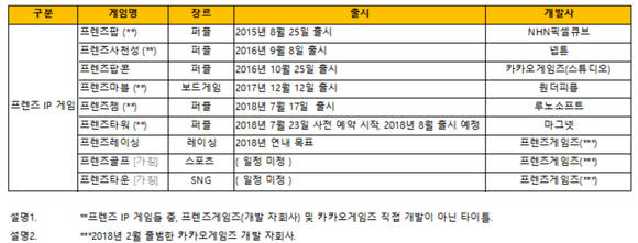 카카오프렌즈 캐릭터 게임 라인업 