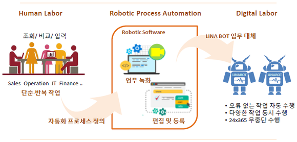  ▶라이나생명, RPA시스템 ‘LINA BOT’ 