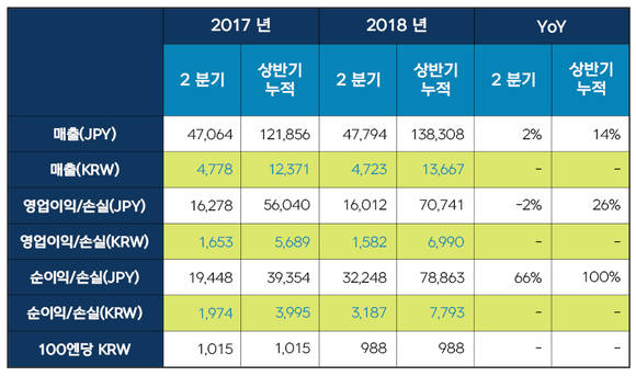 넥슨 2018년 2분기 연결 실적 요약(단위: 백만엔/억원, 분기 기준 환율 적용) 