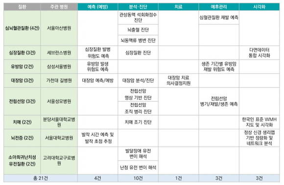 닥터 앤서가 개발하는 8대 질환 21종 지능형 SW 