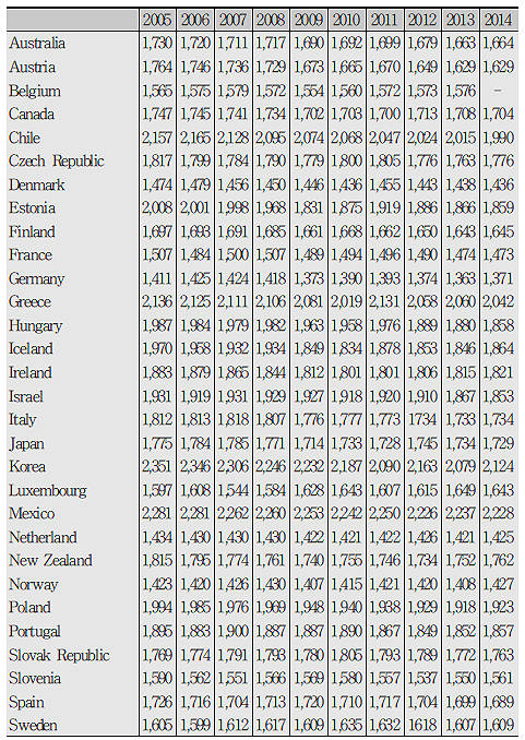 OECD 국가의 연간 근로시간 도표 <한국노동연구원 ‘근로시간법제 주요 쟁점의 합리적 개편방안’ 보고서 발췌> 