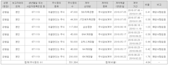 현재 강원일 파인텍 대표의 주식 담보 대출 현황 (사진=전자공시시스템) 