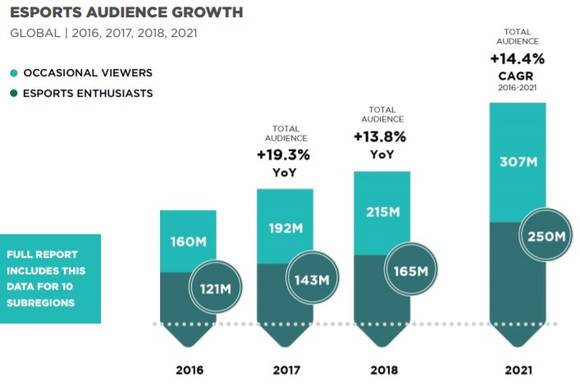 ‘2018 Global Esports Market’ 뉴주 보고서 갈무리 