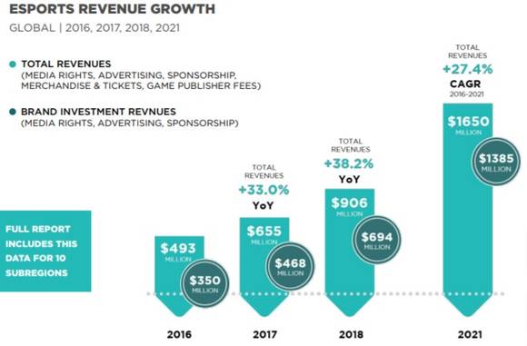 ‘2018 Global Esports Market’ 뉴주 보고서 갈무리 