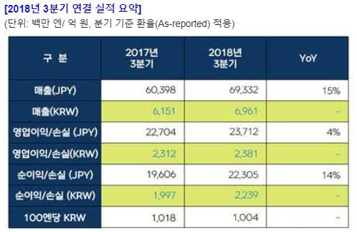 넥슨 2018년 3분기 실적 도표 