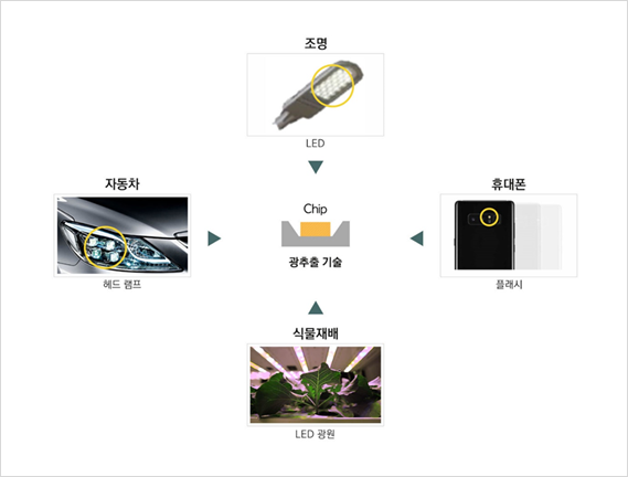 LED가 더 밝은 빛을 구현할 수 있게 해주는 광추출 기술 (사진=서울반도체) 