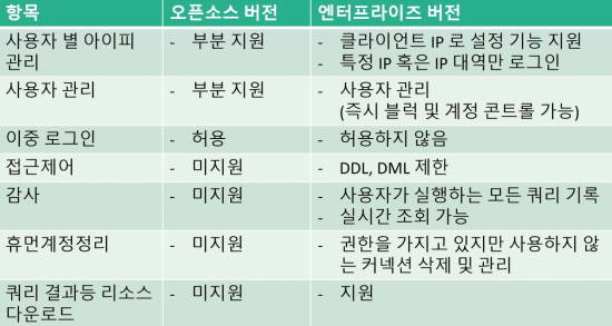 오픈소스 vs 엔터프라이즈 버전 차이점 : 보안 