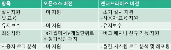 오픈소스 vs 엔터프라이즈 버전 차이점 : 설치 및 유지보수 