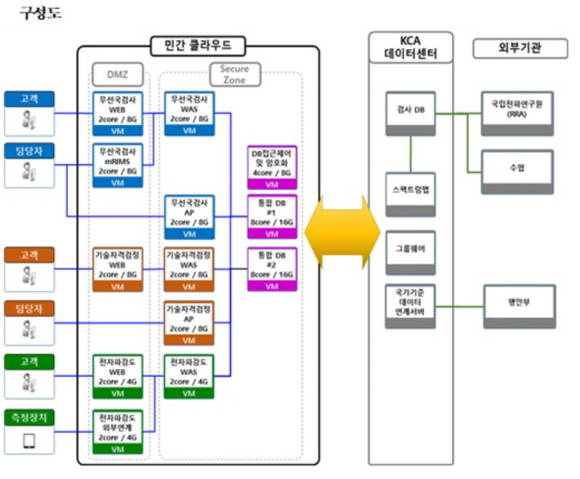 한국방송통신전파진흥원의 민간 클라우드 환경 구성도 