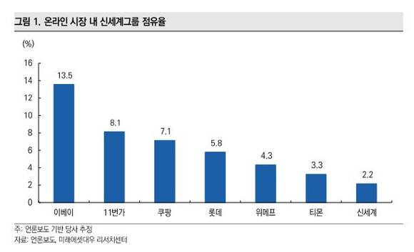 그래프 출처 - 미래에셋대우 리서치센터 보고서 