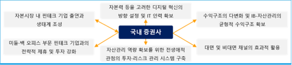 국내 증권사의 디지털 혁신 방향 