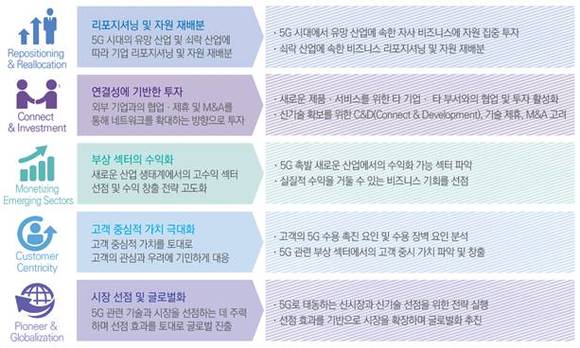 5G 시대의 기업 대응 전략 