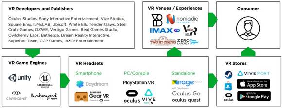 가상현실(VR) 게임·앱 생태계 도식. 뉴주(Newzoo) 보고서 갈무리. 