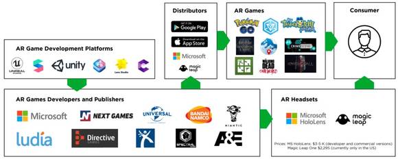 증강현실(AR) 게임·앱 생태계 도식. 뉴주(Newzoo) 보고서 갈무리. 