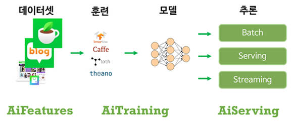 네이버 AI 스위트 플랫폼 도식 