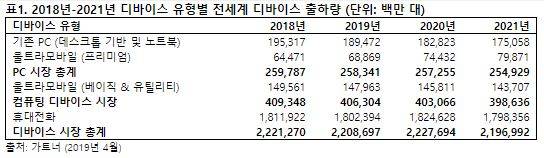 2018~2021년 디바이스 유형별 출하량. 가트너 제공 