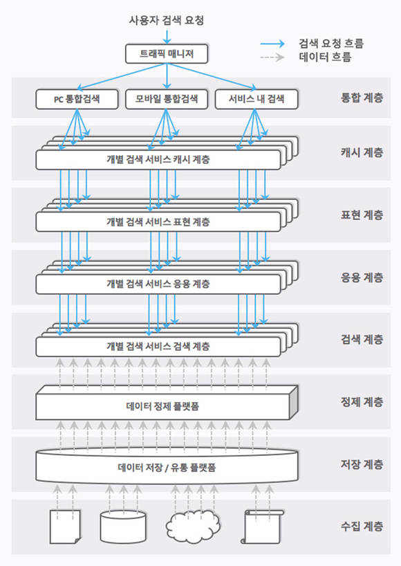 네이버 검색 시스템 계층 구조도 