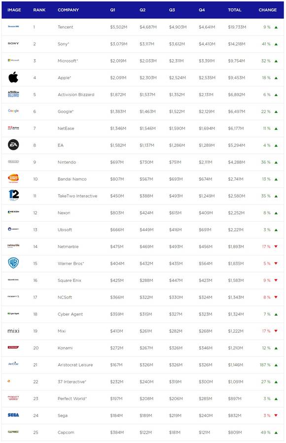  뉴주(Newzoo)가 공개한 2018년 상위 25개 상장기업 게임 매출 순위 