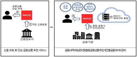 페이코 생애주기별 금융 추천 서비스 개념도 