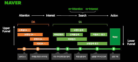 네이버 고객여정 구조도 