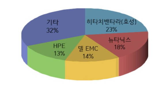 2019년 1분기 국내 HCI 시장 점유율<출처 : 한국IDC> 