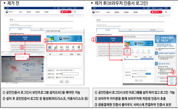 정부24 브라우저 인증서 적용 사례 