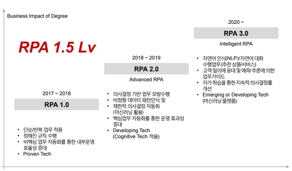 RPA의 진화 (자료: 투이컨설팅) 