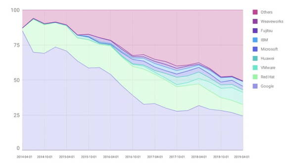 쿠버네티스 업체별 기여도 