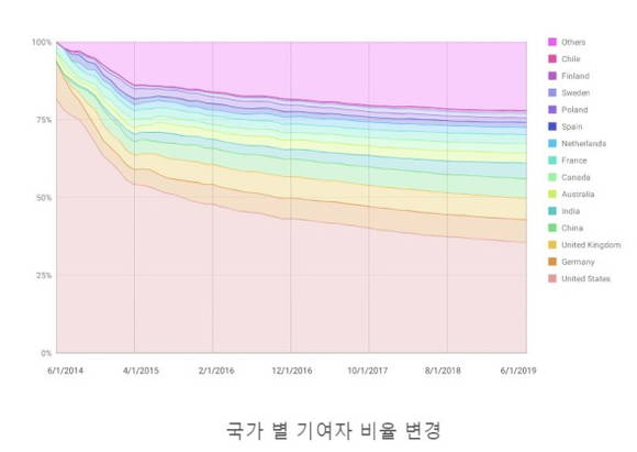 쿠버네티스 국가별 기여도 