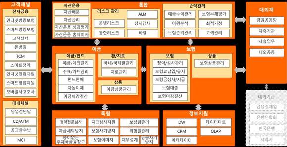 우체국금융 시스템 구성도 