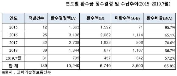 <단위: 건, 백만원> 